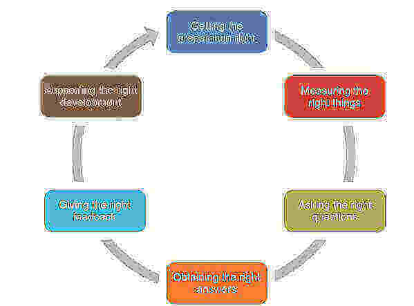 Behave! Six step framework.